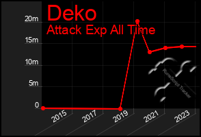 Total Graph of Deko