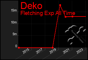 Total Graph of Deko