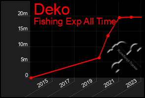 Total Graph of Deko