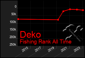 Total Graph of Deko