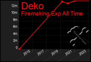 Total Graph of Deko