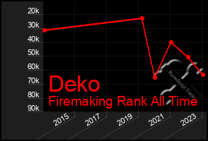 Total Graph of Deko