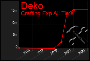 Total Graph of Deko