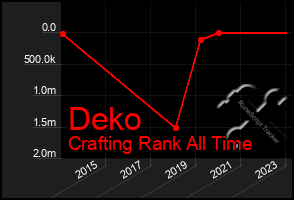 Total Graph of Deko