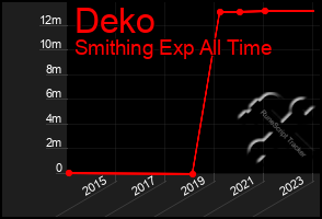 Total Graph of Deko