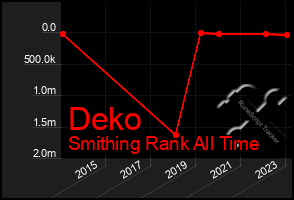 Total Graph of Deko