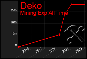 Total Graph of Deko