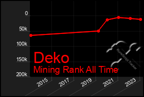 Total Graph of Deko