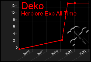 Total Graph of Deko