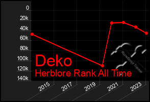 Total Graph of Deko