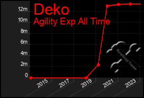 Total Graph of Deko