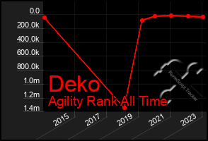 Total Graph of Deko