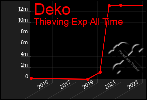 Total Graph of Deko