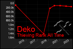 Total Graph of Deko