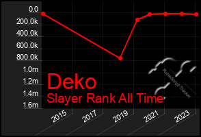 Total Graph of Deko