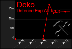 Total Graph of Deko