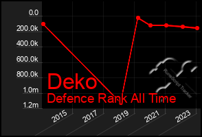 Total Graph of Deko