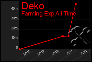 Total Graph of Deko