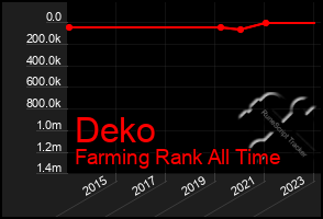 Total Graph of Deko