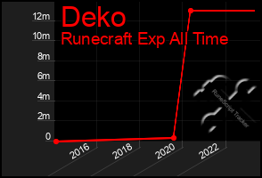 Total Graph of Deko