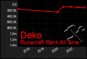 Total Graph of Deko