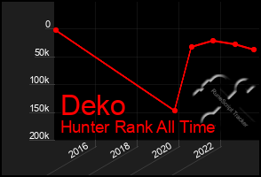 Total Graph of Deko