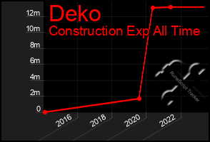 Total Graph of Deko