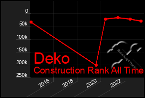 Total Graph of Deko