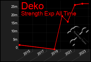 Total Graph of Deko