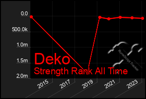 Total Graph of Deko