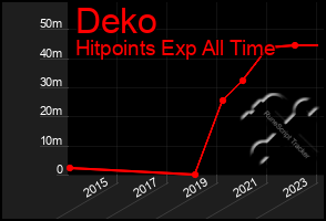 Total Graph of Deko