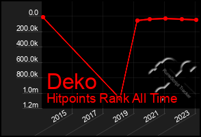 Total Graph of Deko