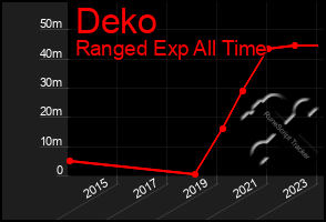 Total Graph of Deko