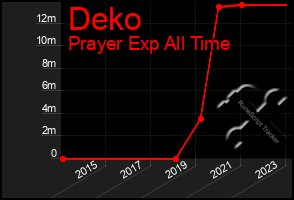 Total Graph of Deko