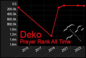 Total Graph of Deko