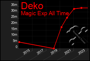 Total Graph of Deko