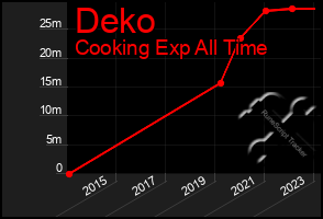 Total Graph of Deko