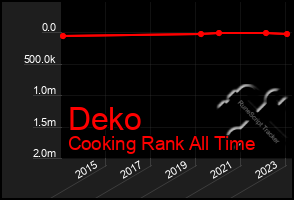 Total Graph of Deko