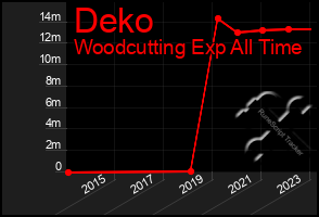 Total Graph of Deko