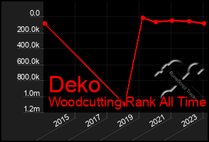 Total Graph of Deko