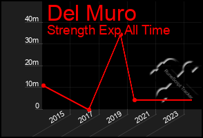 Total Graph of Del Muro