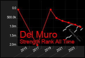 Total Graph of Del Muro