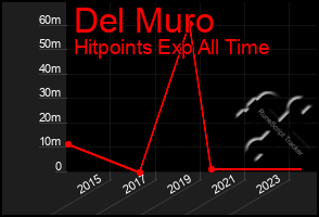 Total Graph of Del Muro