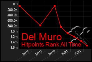 Total Graph of Del Muro