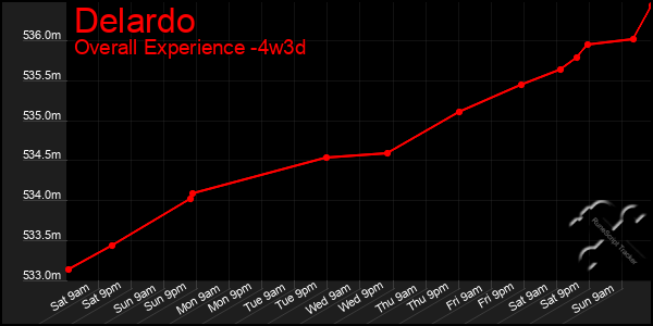 Last 31 Days Graph of Delardo