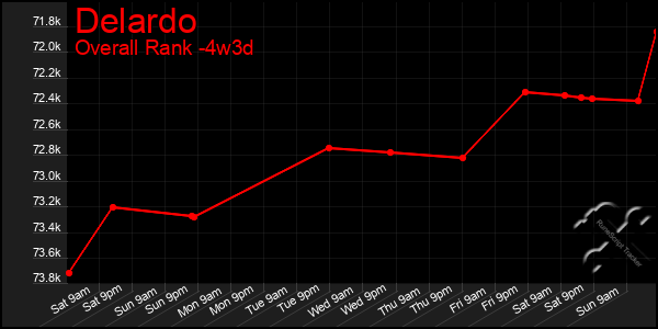 Last 31 Days Graph of Delardo