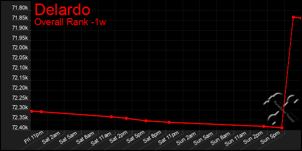 Last 7 Days Graph of Delardo