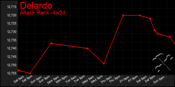 Last 31 Days Graph of Delardo