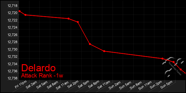 Last 7 Days Graph of Delardo