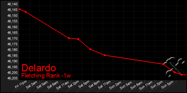 Last 7 Days Graph of Delardo